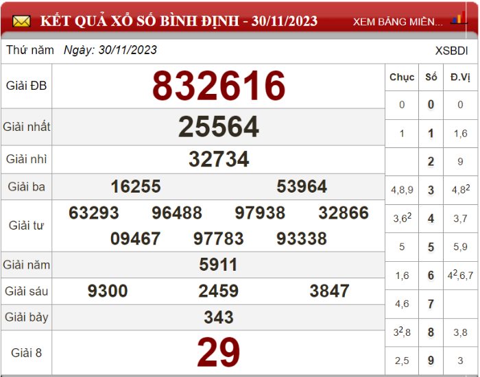 Dự đoán XSMT và chốt số lô đề ngày 07/12/2023 